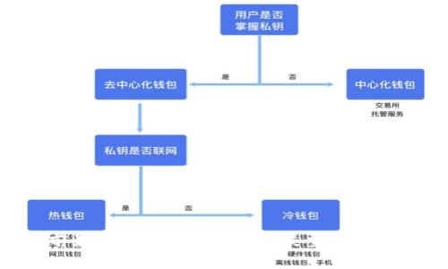 十年前最常用的比特币钱包类型：回顾与分析